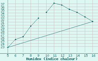 Courbe de l'humidex pour Ismailia