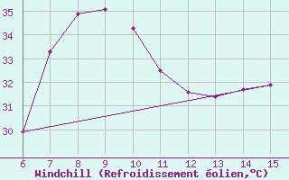 Courbe du refroidissement olien pour Morphou