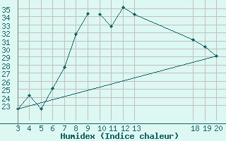 Courbe de l'humidex pour Dubrovnik / Gorica