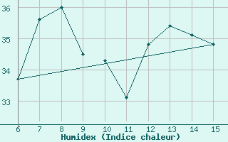 Courbe de l'humidex pour Morphou