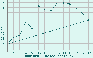 Courbe de l'humidex pour M. Calamita