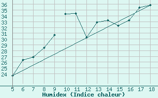 Courbe de l'humidex pour M. Calamita