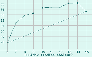 Courbe de l'humidex pour Morphou