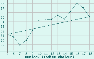 Courbe de l'humidex pour M. Calamita