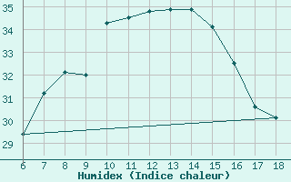 Courbe de l'humidex pour Gaziantep