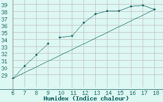 Courbe de l'humidex pour Piacenza