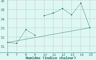 Courbe de l'humidex pour Kas