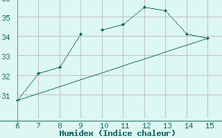 Courbe de l'humidex pour Rize