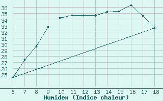 Courbe de l'humidex pour Kumkoy