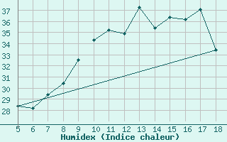 Courbe de l'humidex pour M. Calamita