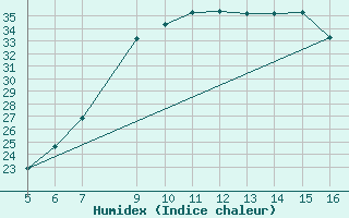 Courbe de l'humidex pour Ismailia