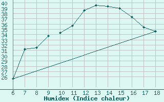 Courbe de l'humidex pour Marina Di Ginosa