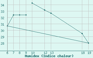 Courbe de l'humidex pour Komiza