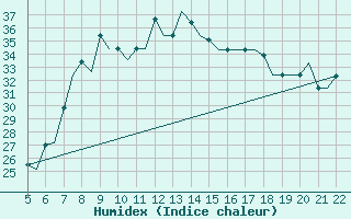 Courbe de l'humidex pour Reus (Esp)