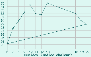 Courbe de l'humidex pour Knin