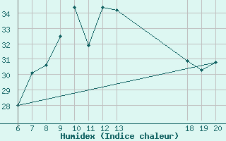 Courbe de l'humidex pour Makarska