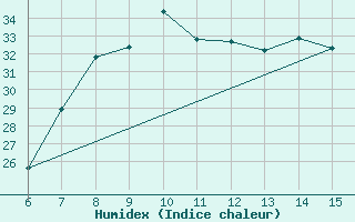 Courbe de l'humidex pour Morphou