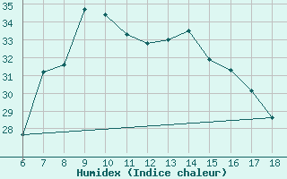 Courbe de l'humidex pour Silifke