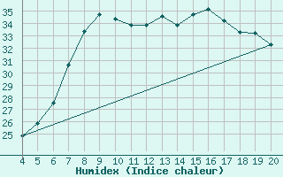 Courbe de l'humidex pour Kefalhnia Airport