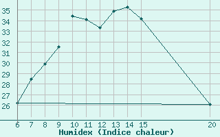 Courbe de l'humidex pour Tuzla