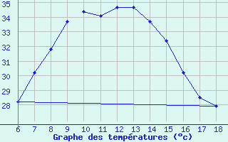 Courbe de tempratures pour Gaziantep