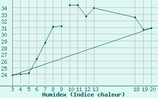 Courbe de l'humidex pour Rijeka / Kozala