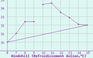 Courbe du refroidissement olien pour Morphou