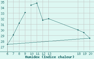 Courbe de l'humidex pour Makarska