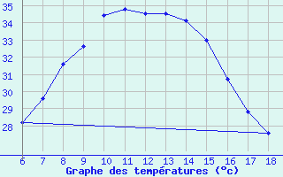 Courbe de tempratures pour Gaziantep