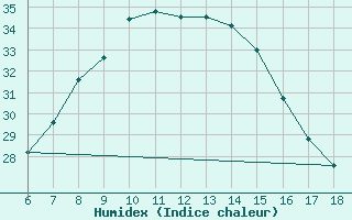 Courbe de l'humidex pour Gaziantep