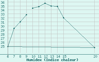 Courbe de l'humidex pour Tuzla