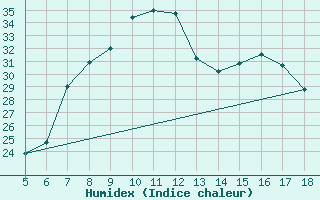 Courbe de l'humidex pour M. Calamita