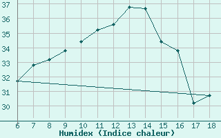 Courbe de l'humidex pour Gaziantep