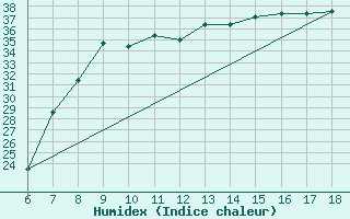 Courbe de l'humidex pour Piacenza