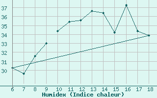 Courbe de l'humidex pour Capo Carbonara