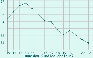 Courbe de l'humidex pour guilas