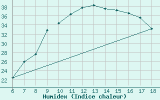 Courbe de l'humidex pour Ferrara