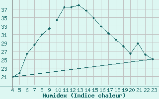 Courbe de l'humidex pour Aydin