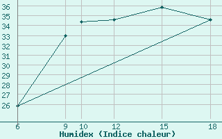 Courbe de l'humidex pour Passo Dei Giovi