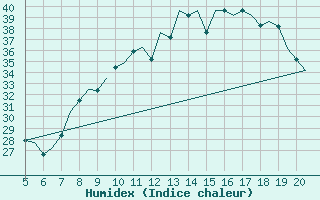 Courbe de l'humidex pour Madrid / Getafe