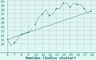 Courbe de l'humidex pour Murcia / Alcantarilla