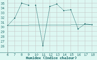 Courbe de l'humidex pour Ustica