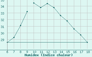 Courbe de l'humidex pour Amasya