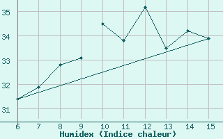 Courbe de l'humidex pour Hopa