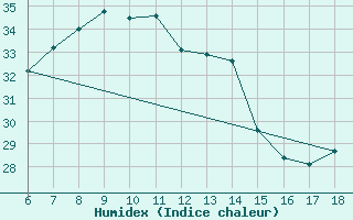 Courbe de l'humidex pour Rize