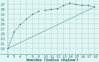 Courbe de l'humidex pour Piacenza