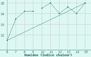 Courbe de l'humidex pour Hopa