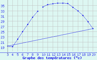 Courbe de tempratures pour Niksic