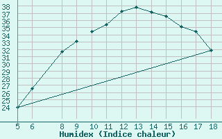 Courbe de l'humidex pour Guidonia