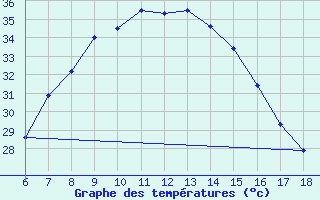 Courbe de tempratures pour Gaziantep